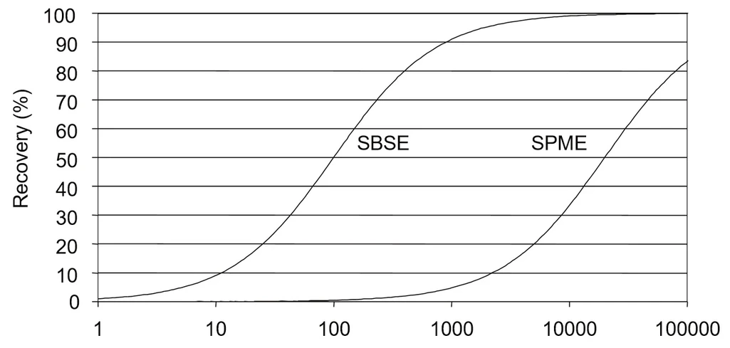 Obrázek 1: Grafické porovnání technik SPME a SBSE – výtěžnost jako funkce distribučního koeficientu pro oktanol a vodu k(o/w).