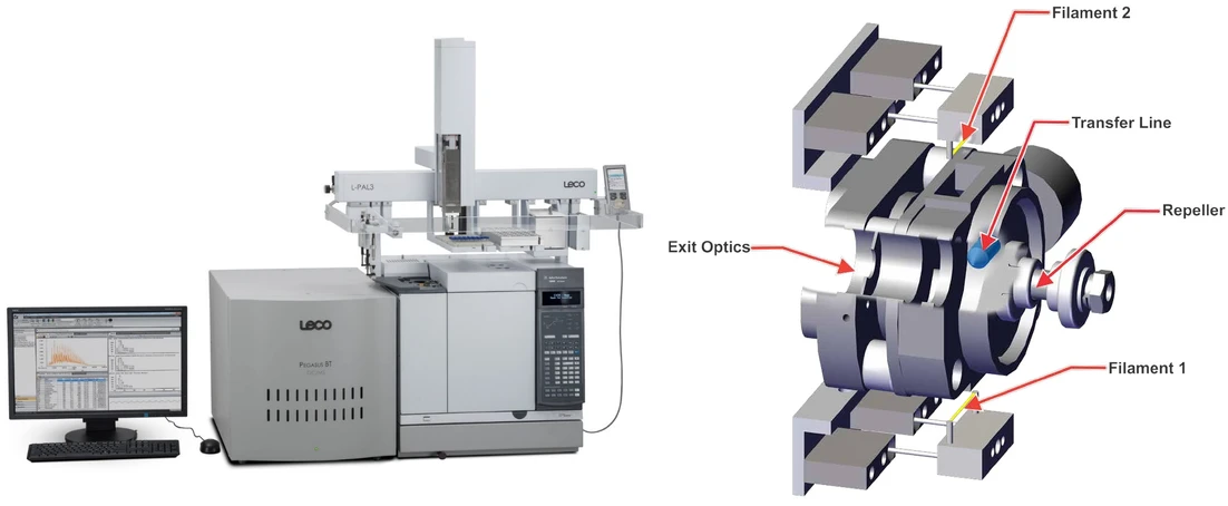 LECO: Obrázek 1. LECO Pegasus BT 4D a zjednodušený nákres iontového zdroje LECO StayClean. Vlákna zdroje lze rychle měnit bez demontáže zdroje, zatímco celkový design zdroje zajišťuje maximální stabilitu systému a minimalizuje prostoje při údržbě.