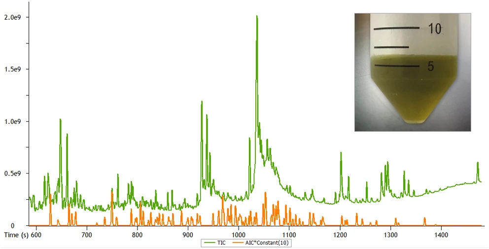LECO: Obrázek 2. Celkový iontový chromatogram (TIC) spikovaného extraktu ze špenátu a analytický iontový chromatogram (AIC). AIC je filtrován, aby zobrazoval POUZE signály pesticidů, a pro účely vizualizace je vynásoben 10. Vložený obrázek zobrazuje špenátový QuEChERS extrakt