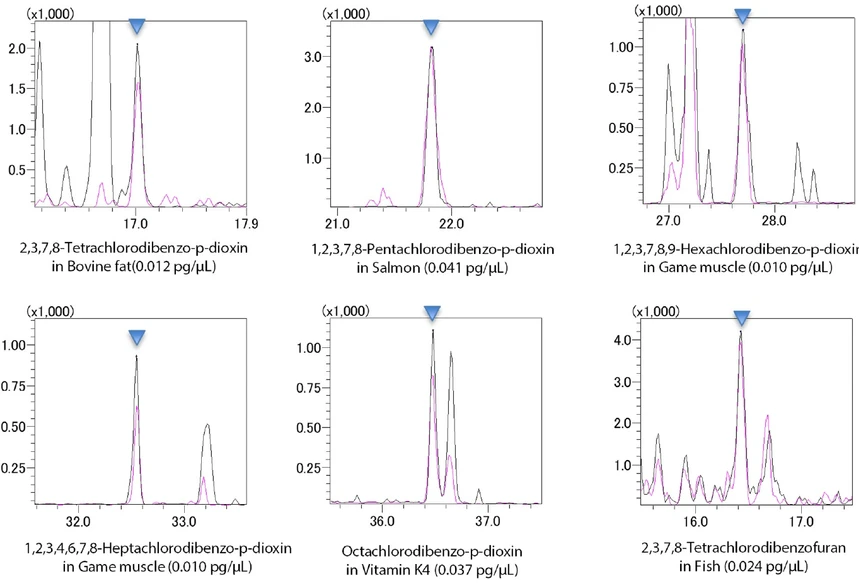 Obrázek 2: Chromatogramy reprezentativních sloučenin při analýze reálných vzorků