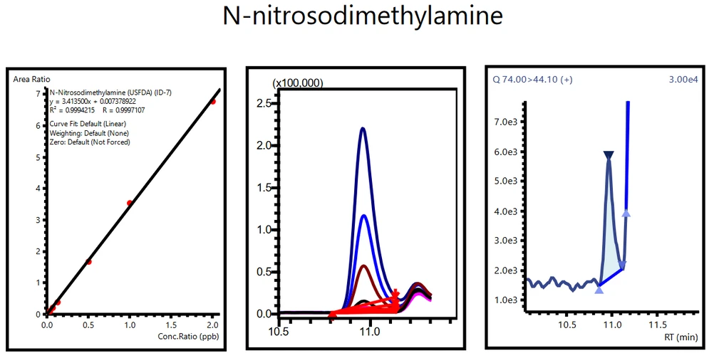 Obrázek 3: Kalibrační křivka, překrytí standardů a LOQ roztoku NDMA