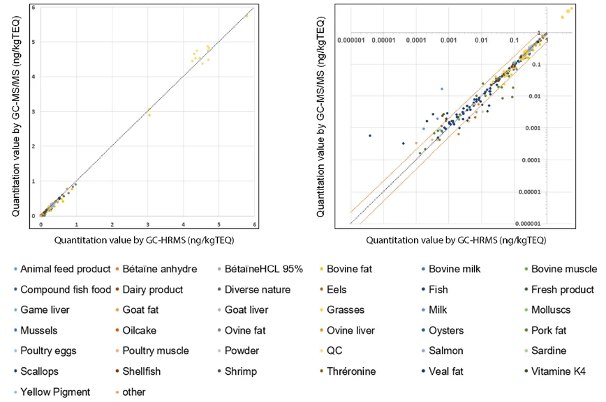 Obrázek 3: Porovnání kvantativních hodnot GC-MS/MS a GC-HRMS (vlevo: lineární stupnice, vpravo: logaritmická stupnice)