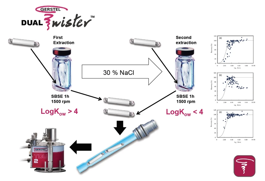 Obrázek 4: Dual Twister – pracovní schéma