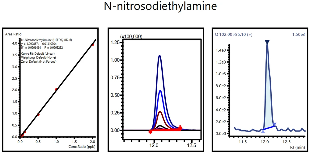 Obrázek 4: Kalibrační křivka, překrytí standardů a LOQ roztoku NDEA