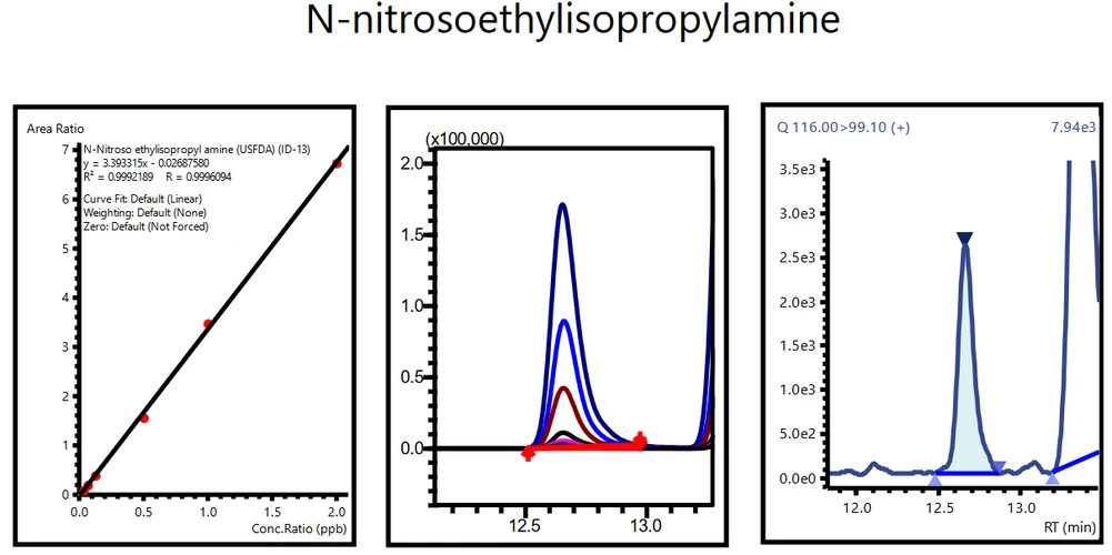 Obrázek 5: Kalibrační křivka, překrytí standardů a LOQ roztoku NEIPA