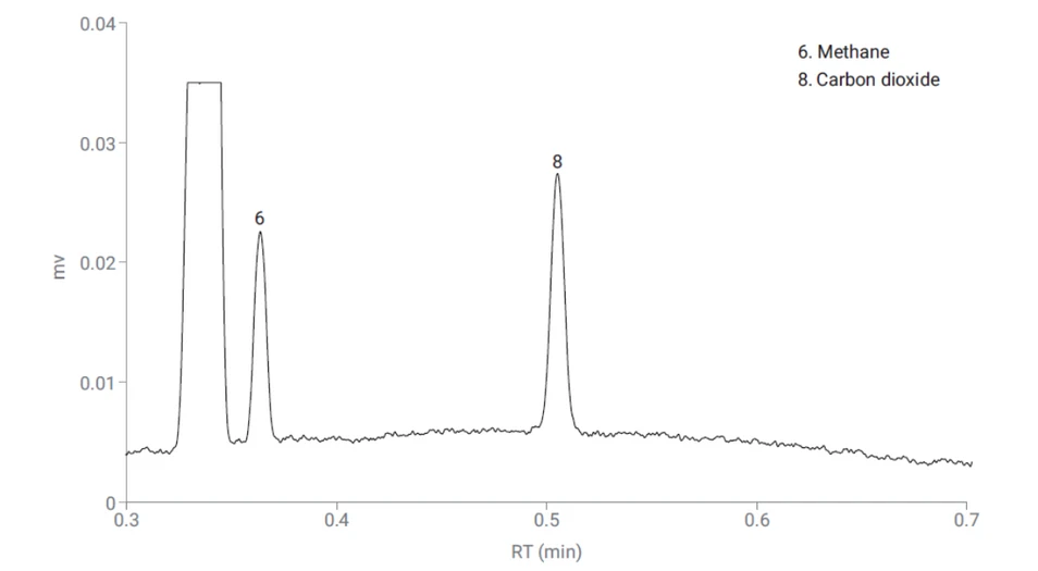 HPST: Obrázek 4 Odezva metanu na koloně CP-PoraPLOT U