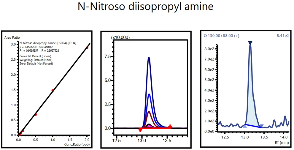 Obrázek 6: Kalibrační křivka, překrytí standardů a LOQ roztoku NDIPA