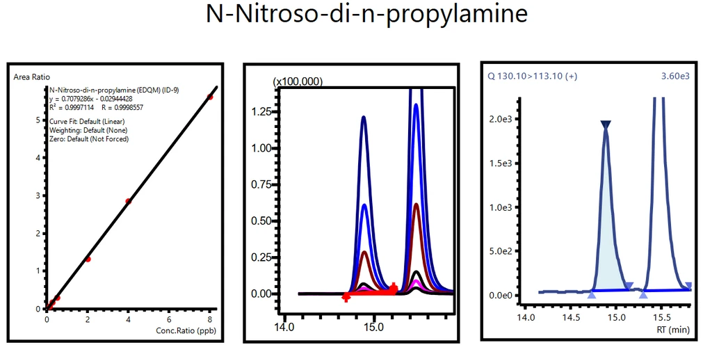 Obrázek 7: Kalibrační křivka, překrytí standardů a LOQ roztoku NDPA