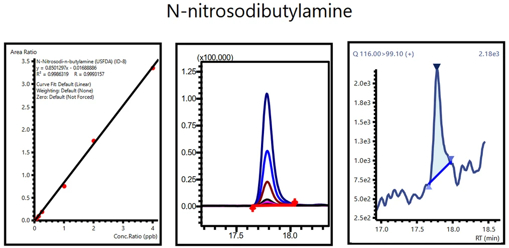 Obrázek 8: Kalibrační křivka, překrytí standardů a LOQ roztoku NDBA