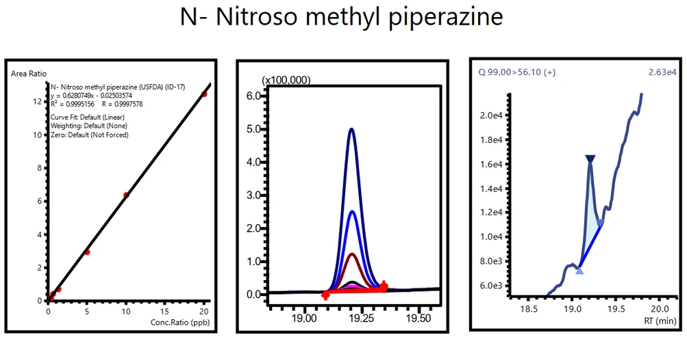 Obrázek 9: Kalibrační křivka, překrytí standardů a LOQ roztoku NMPrZ