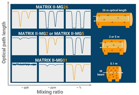 Bruker MATRIX MG II Automatizovaný FTIR analyzátor plynů s vysokým výkonem