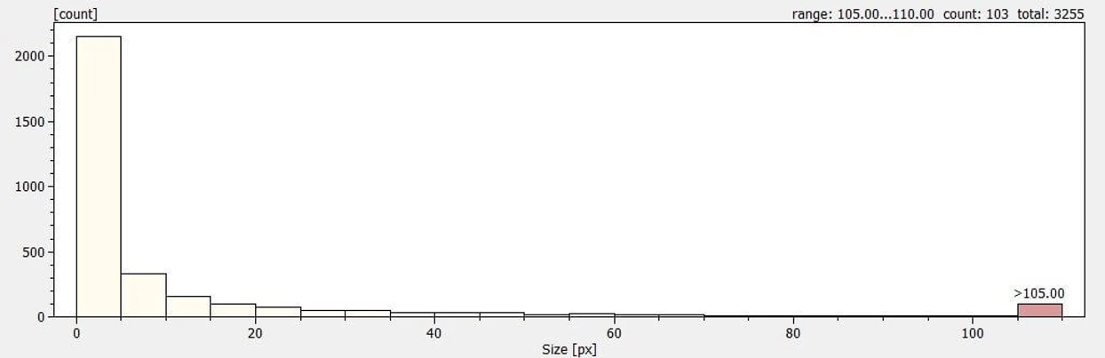 Obr 8: Optik Instruments - Závislost počtu detekovaných polymerů na velikosti částic