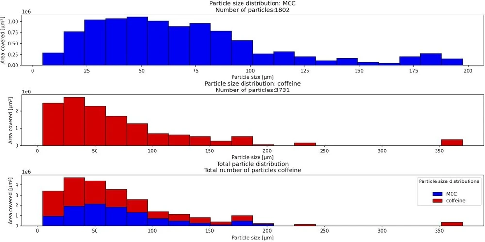 Optik Instruments: FTIR a Ramanova mikroskopie - Pokročilé možnosti akvizice a interpretace dat: Obr. 5 – ukázka vyhodnocení distribuce API v tabletě (ibuprofen - zelená, mikrokrystalická celulosa-modrá a kofein-červená).