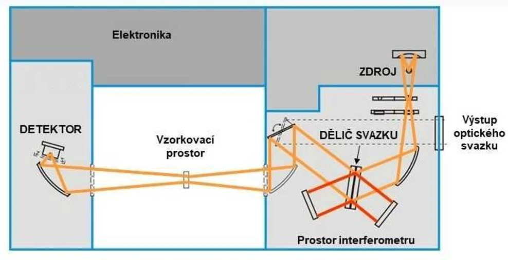 Optik Instruments: Obr.2 - Obecné schéma FTIR spektrometru