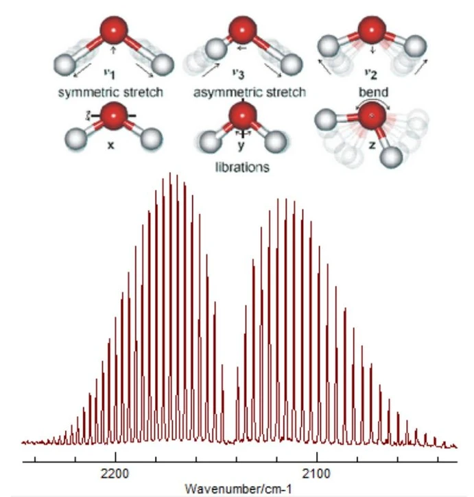 Optik Instruments: Využití FT-IR spektrometrie pro analýzu plynů – konec limitacím: Obr. 1 – IČ spektrum CO2 a znázornění charakteristických vibrací.