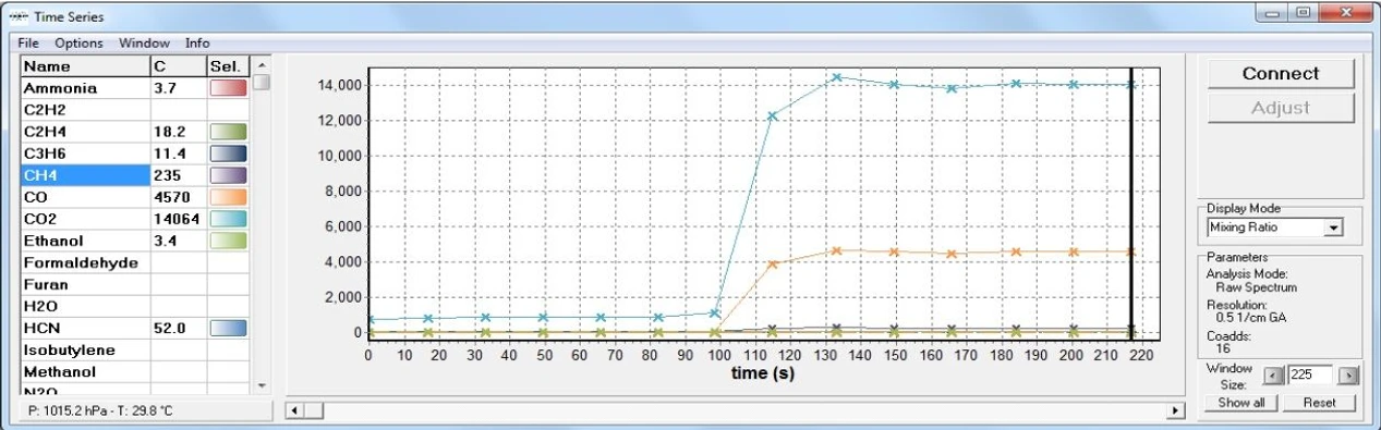 Optik Instruments: Využití FT-IR spektrometrie pro analýzu plynů – konec limitacím: Obr. 5 – Online měření koncentrací složek plynné směsi pomocí OPUS GA.