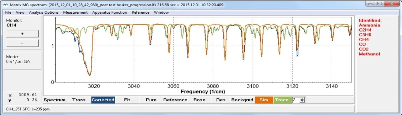 Optik Instruments: Využití FT-IR spektrometrie pro analýzu plynů – konec limitacím: Obr. 6 – OPUS GA: Plně automatizované nelineární fitování FT-IR spektra při stanovení koncentrace methanu ve směsi (modrá-spektrum směsi; oranžová – fit referenčního spektra methanu; zelená – spektrum vody, která byla ve směsi také detekována).
