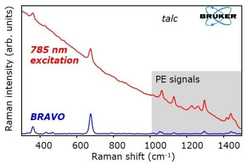 Optik Instruments: Využití molekulární spektroskopie ve farmacii – přehled instrumentace Bruker, aplikací a moderních trendů: Obr. 2 – Porovnání Ramanových spekter mastku v PE obalu. Červené spektrum měřeno pomocí stolního disperzního spektrometru, modré ručním Ramanovým spektrometrem BRAVO s potlačováním fluorescence SSETM.