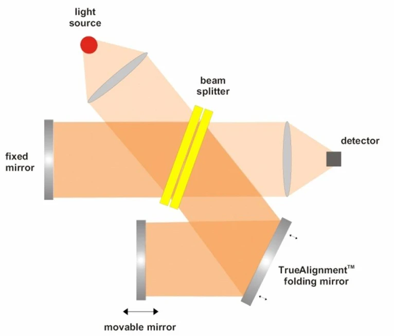 Optik Instruments s.r.o.: Obr. 2 – Schéma interferometru UltraScanTM.