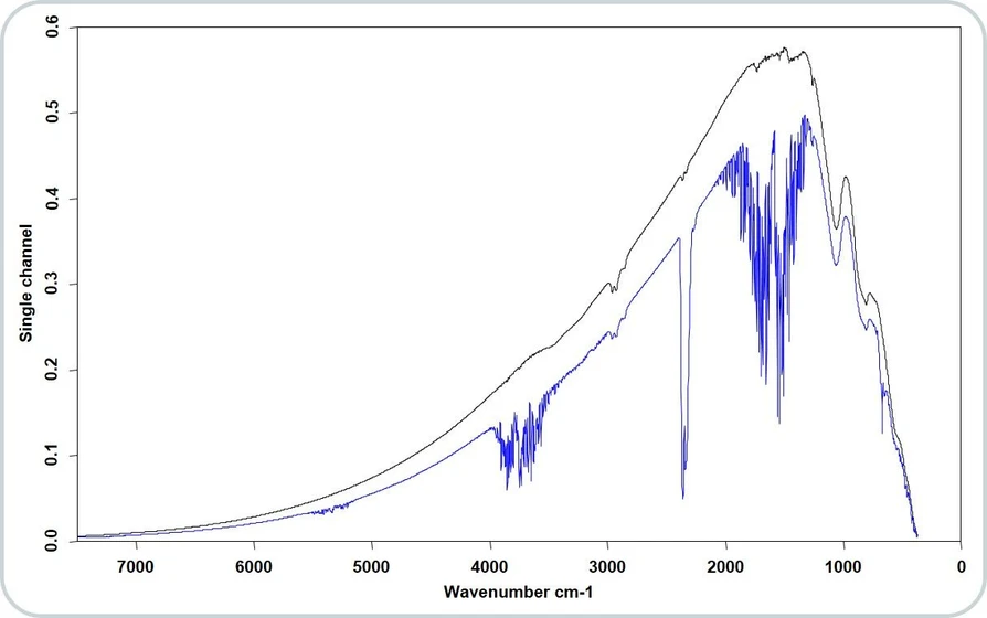 Optik Instruments s.r.o.: Obr. 4 – Rozdíl mezi jednokanálovým spektrem evakuovaného (černá) a neevakuovaného (modrá) spektrometru VERTEX 80v.