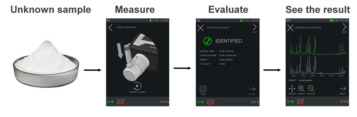 Optik Instruments s.r.o.: Obr. 2 – Proces analýzy na BRAVU –– změřit, vyhodnotit, zobrazit výsledek.