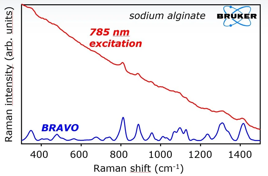Optik Instruments s.r.o.: Obr. 3 – Srovnání spektrální kvality BRAVA se stolním FT-Ramanovým spektrometrem a se spektrometrem s excitačním laserem 785 nm.