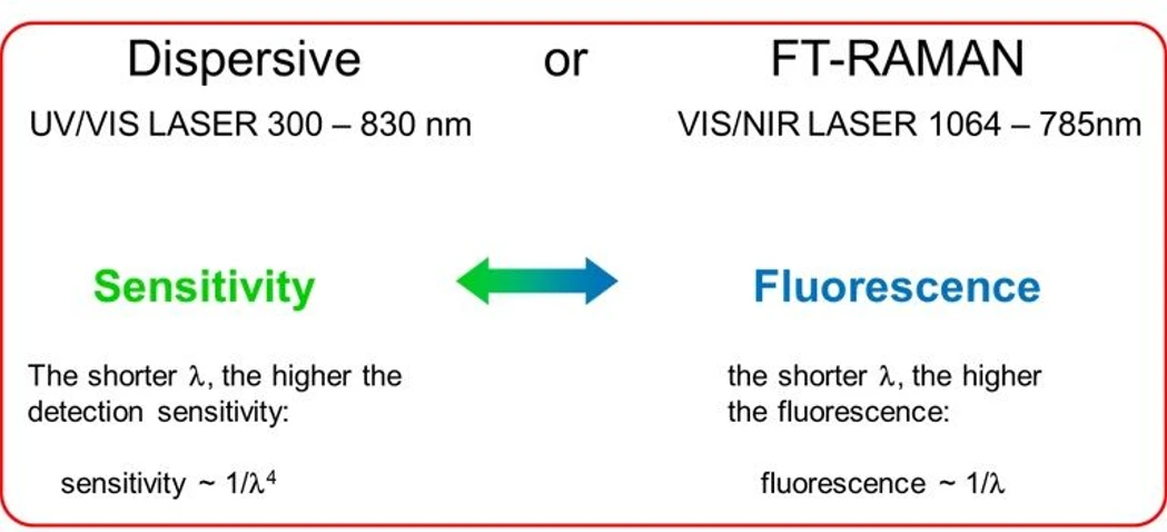 Optik Instruments s.r.o.: Obr. 4 – Srovnání výhod disperzní FT-Ramanovy spektrometrie.