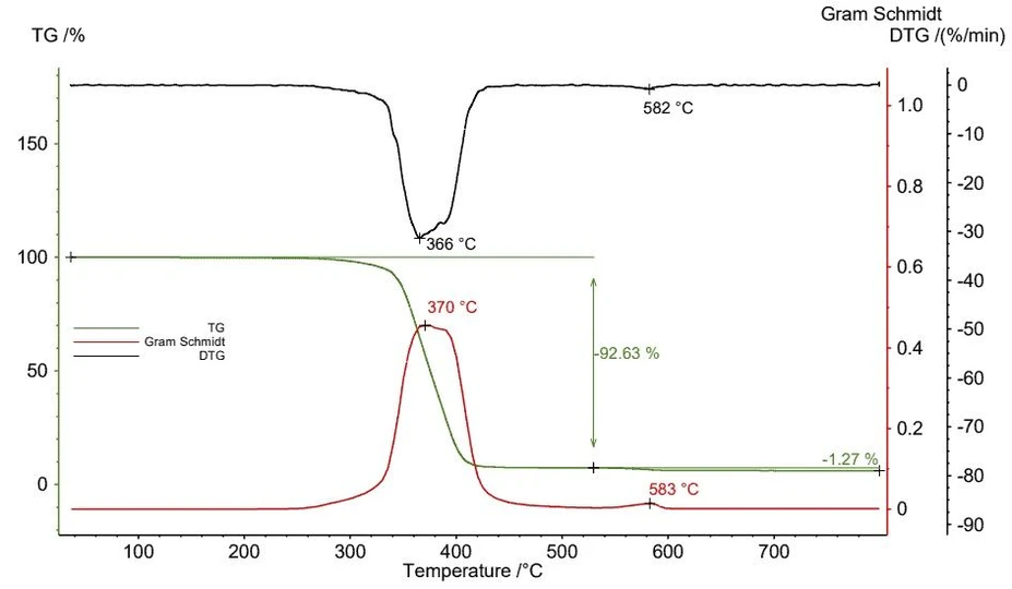 Optik Instruments s.r.o.: Obrázek 2: Teplotně závislá změna hmotnosti (TGA, zelená), rychlost změny hmotnosti (DTG, černá) a Gram-Schmidtova křivka (červená) směsi POM / PTFE.