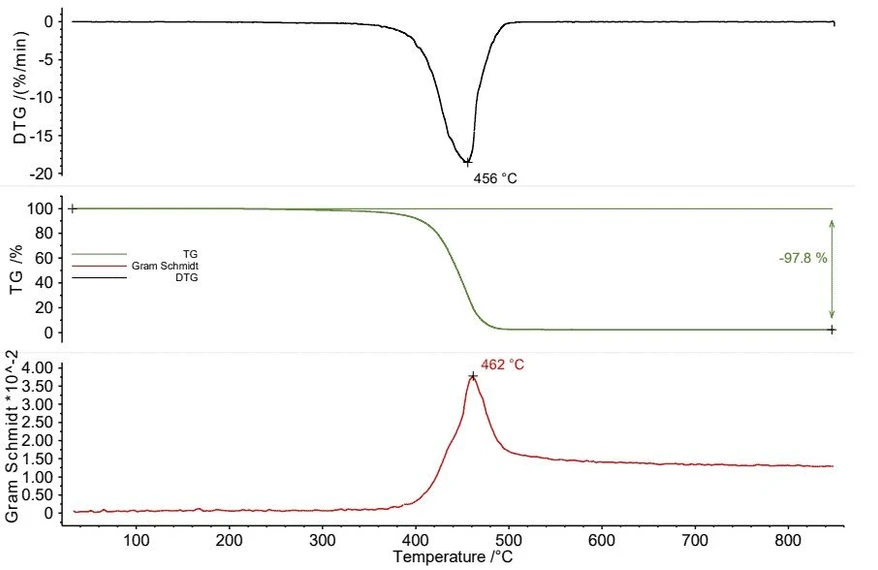 Optik Instruments s.r.o.: Obrázek 4: Teplotně závislá změna hmotnosti (TGA, zelená), rychlost změny hmotnosti (DTG, černá) a Gram-Schmidtova křivka (červená) směsi PA6 / ABS.