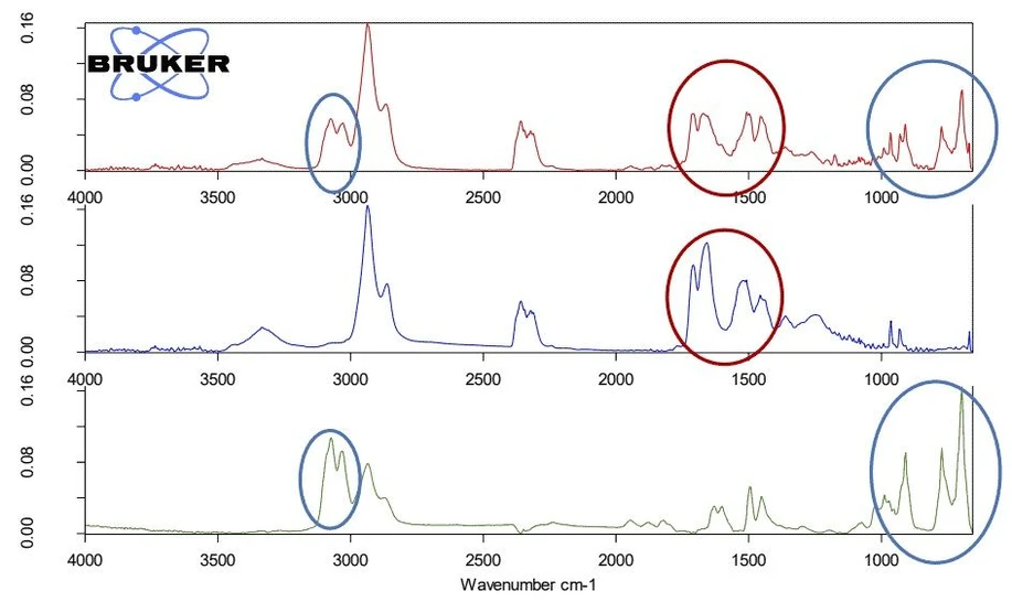 Optik Instruments s.r.o.: Obrázek 5: Softwarem extrahovaná IR spektra směsi PA6/ABS při 456°C (červená) ve srovnání s databázovými spektry PA6 (modrá) a ABS (zelená).
