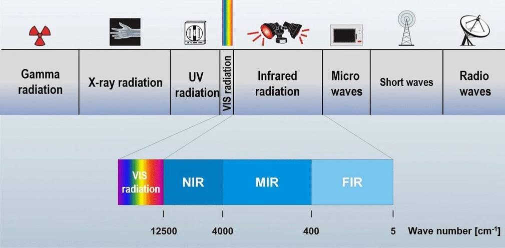 Optik Instruments s.r.o.: Obr. 1 – Elektromagnetické spektrum a rozdělení infračervené spektrální oblasti.
