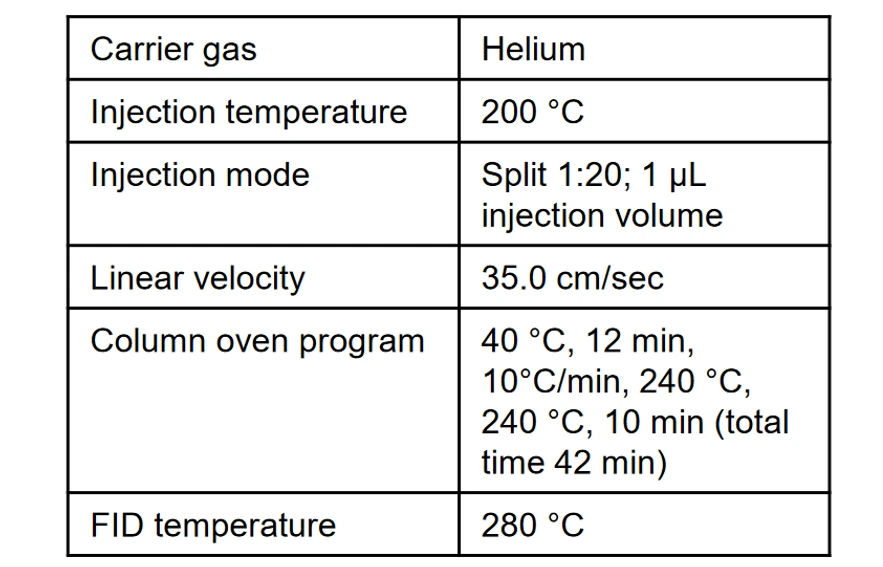 Parametry GC metody analýzy ethanolu