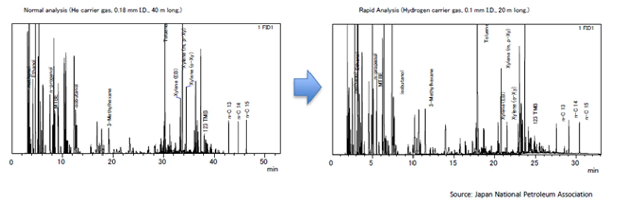 Obr. 1 Peak Scientific: Zkrácení analýzy benzínu zéměnou nosného plynu helia za vodík