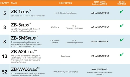 Phenomenex Zebron ZB-5plus GC kolony