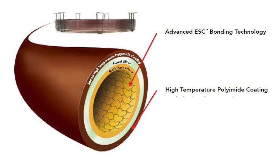 Phenomenex: Zebron Inferno GC kolony - Jak to funguje (ESC Technologie a odolná polyimidová vrstva)