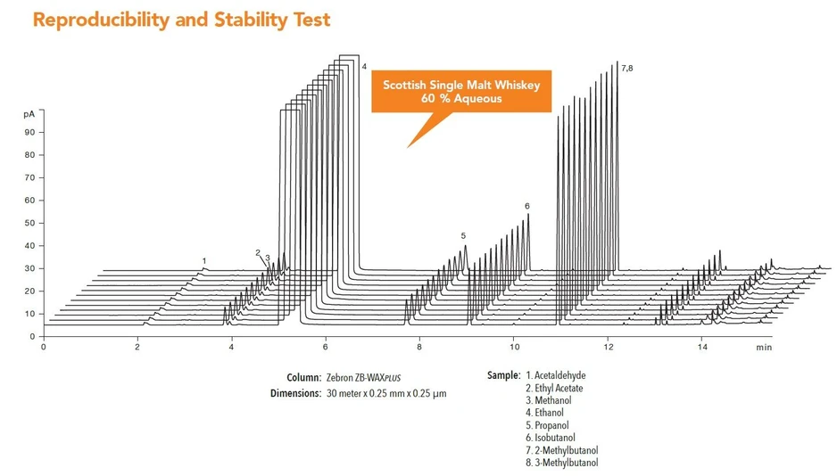 Phenomenex: ZebronWAXplus - Reprodukovatelnost kolony ZB-WAXPLUS ve vodném prostředí