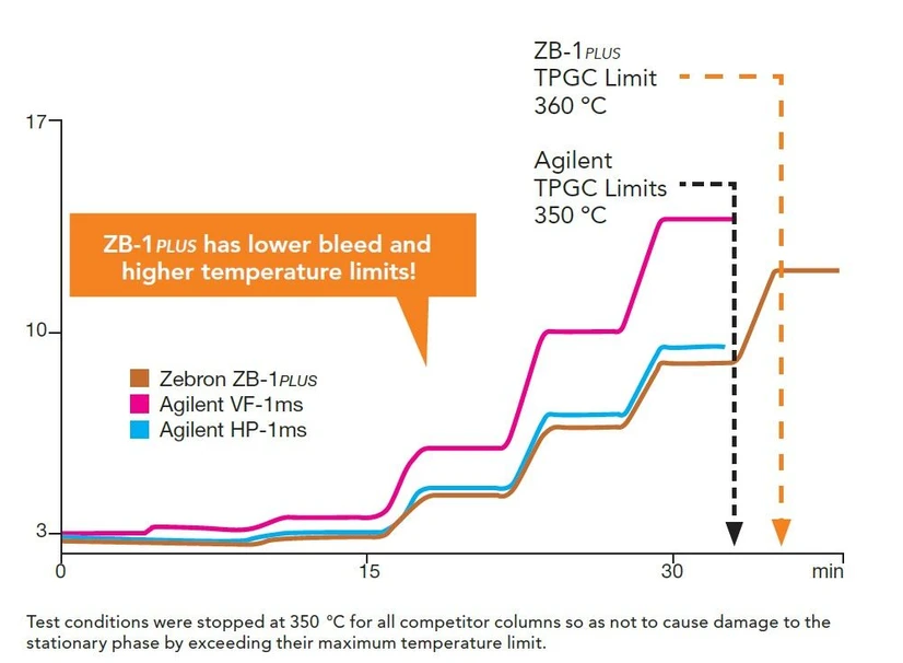 Phenomenex: Zebron ZB-1plus - Nizké krvácení kolony