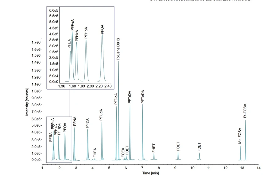 Pragolab: Chromatogram směsného standardu PFAS o koncentraci 500 pg na TD trubičce. Ve zvětšeném okně vidíme detailní pohled na chromatogram pro prvních pět sloučenin, které jsou perfluoroalkylkarboxylové kyseliny (PFCA). Separace PFBA a PFPeA na základní linii nebyla při počáteční teplotě pece 35 °C možná.