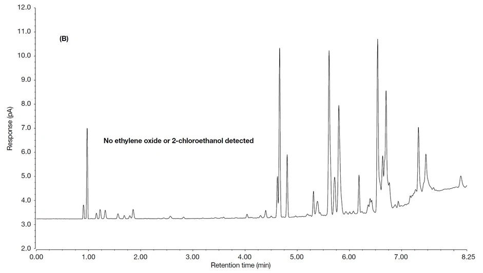 Pragolab: GC-FID chromatogramy obličejových roušek (B) reálný vzorek roušky bez přítomnosti ethylenoxidu a 2-chlorethanolu