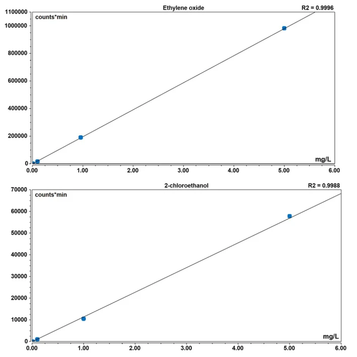 Pragolab: Kalibrační křivka etylenoxidu a 2-chlorethanolu v rozmezí 0,002–5 mg/l, což odpovídá 0,007–16,5 mg/kg ve vzorku