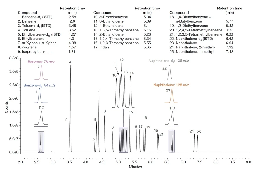 Pragolab: Kompletní sken nejvyššího kalibračního standardu pro cílenou analýzu aromátů