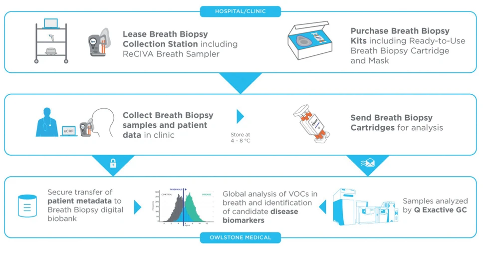 Pragolab: Obrázek 3. Pracovní postup biopsie dechu, od odběrové stanice pro biopsii dechu (včetně ReCIVA vzorkovače dechu) až po analýzu TD-GC-Orbitrap a zpracování dat pomocí Compound Discoverer.