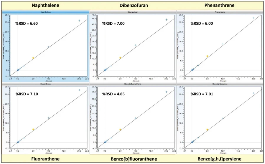 Pragolab: Příklady kalibrační křivky pro některé z 19 analyzovaných PAH (naftalen, dibenzofuran, fenantren, fluoranthen, benzo[b]fluoranthen a benzo[g,h,i]perylen), s průměrnou %RSD