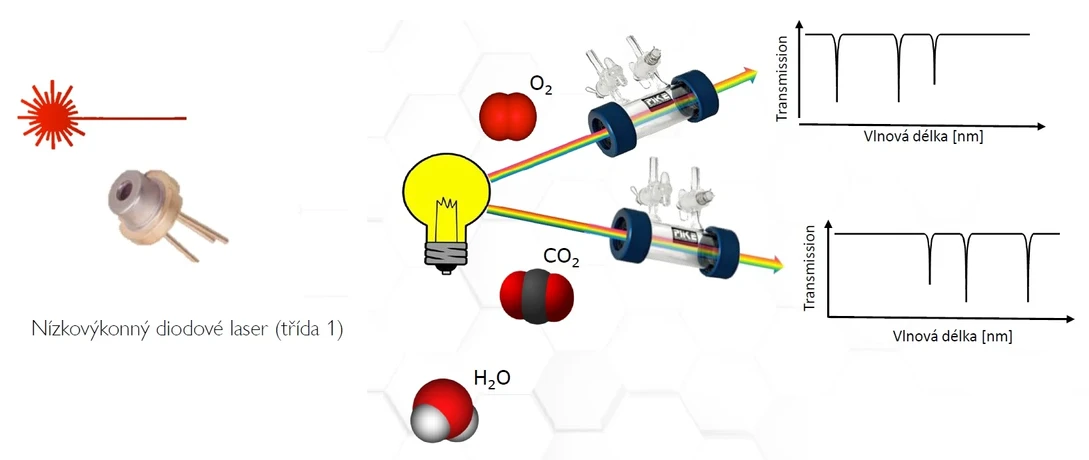 Pragolab: Princip metody TDLAS