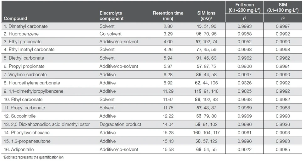 Pragolab: Retenční čas sloučeniny, SIM ionty a kalibrační korelační koeficienty získané při plném skenování (0,1 – 200 mg/L) a t-SIM (0.1 – 100 mg/L) akvizičních módech