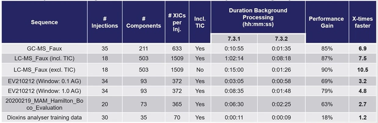 Pragolab: Rychlost zpracování rozsáhlejších MS analýz v software Thermo Scientific Chromeleon 7.3.2