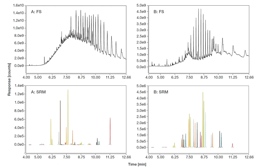 Pragolab: TIC (FS: m/z 40 – 1 000) a SRM akvizice pro vzorků extraktů environmentálních matric (A-vlevo) a rybí olej (B-vpravo)