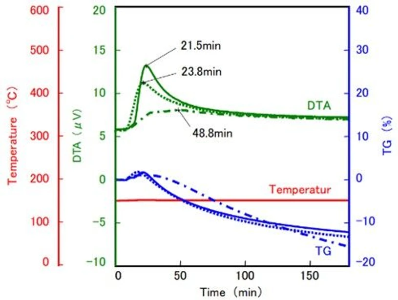 Pragolab: Vaříme s termickou analýzou - Obr. 6 Oxidativní stabilita chipsů a instantních jídel