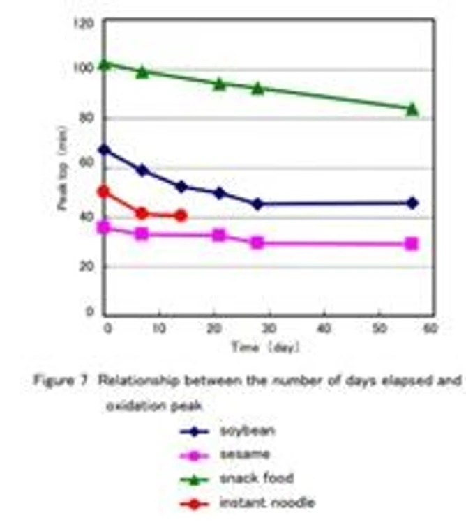 Pragolab: Vaříme s termickou analýzou - Obr. 8 Oxidativní stabilita chipsů a instantních jídel