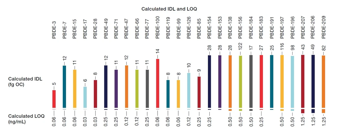 Pragolab: Vypočtené IDL a LOQ pro všechny analyzované PBDE